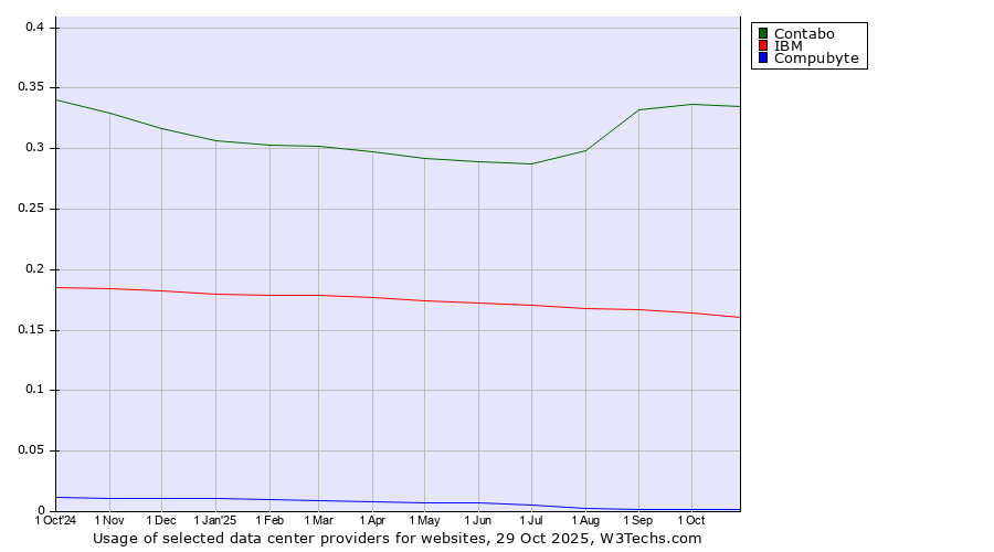 Historical trends in the usage of Contabo vs. IBM vs. Compubyte