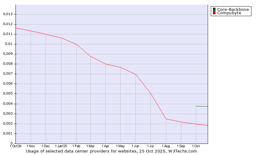 Historical trends in the usage of Core-Backbone vs. Compubyte