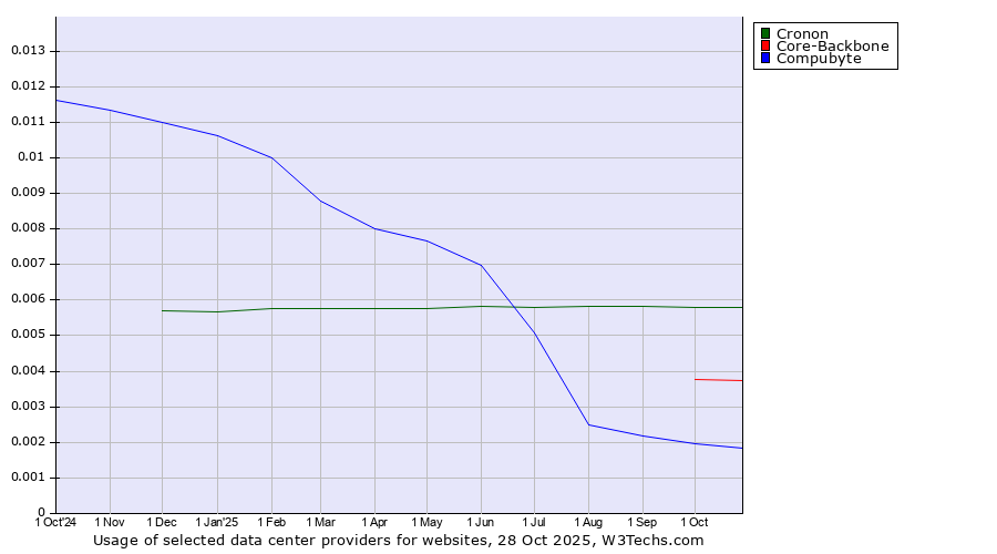 Historical trends in the usage of Cronon vs. Core-Backbone vs. Compubyte