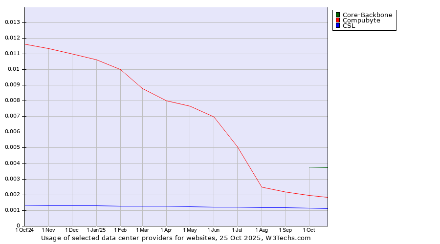 Historical trends in the usage of Core-Backbone vs. Compubyte vs. CSL