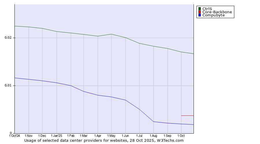 Historical trends in the usage of CtrlS vs. Core-Backbone vs. Compubyte