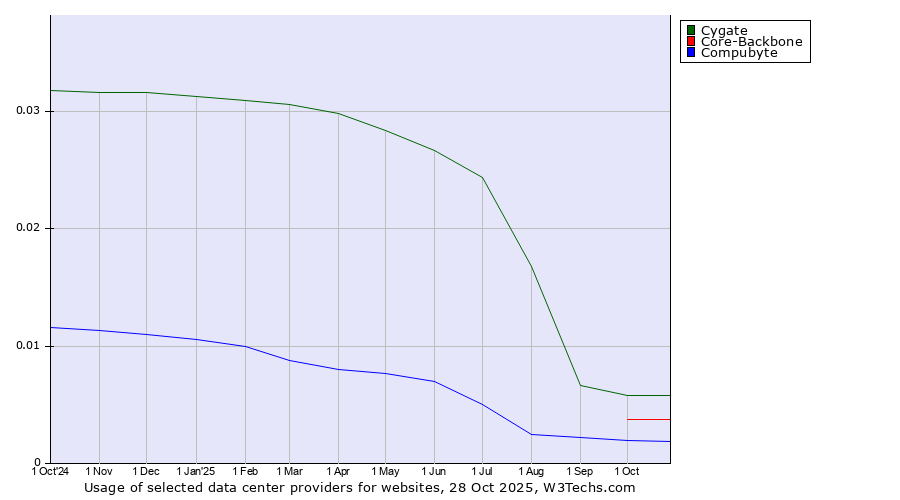 Historical trends in the usage of Cygate vs. Core-Backbone vs. Compubyte