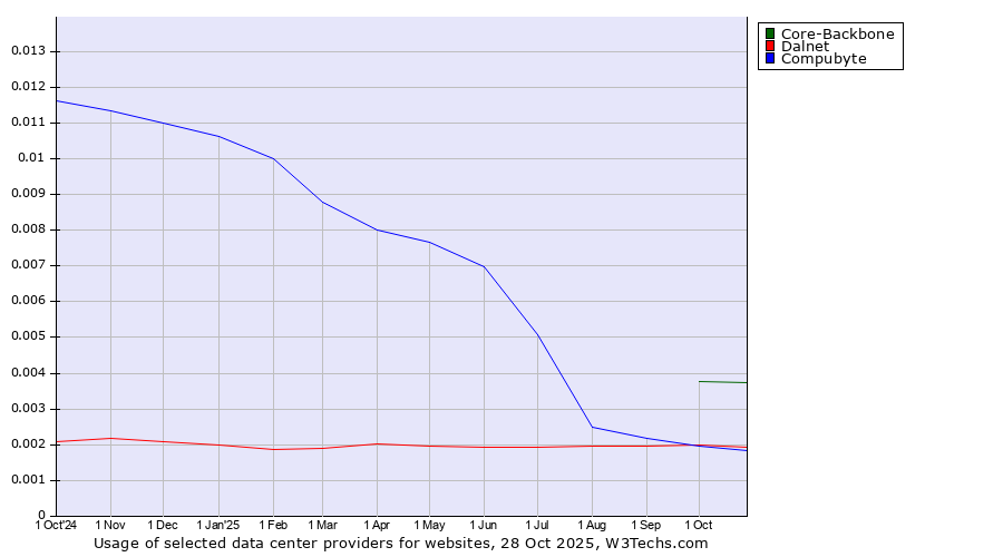 Historical trends in the usage of Core-Backbone vs. Dalnet vs. Compubyte