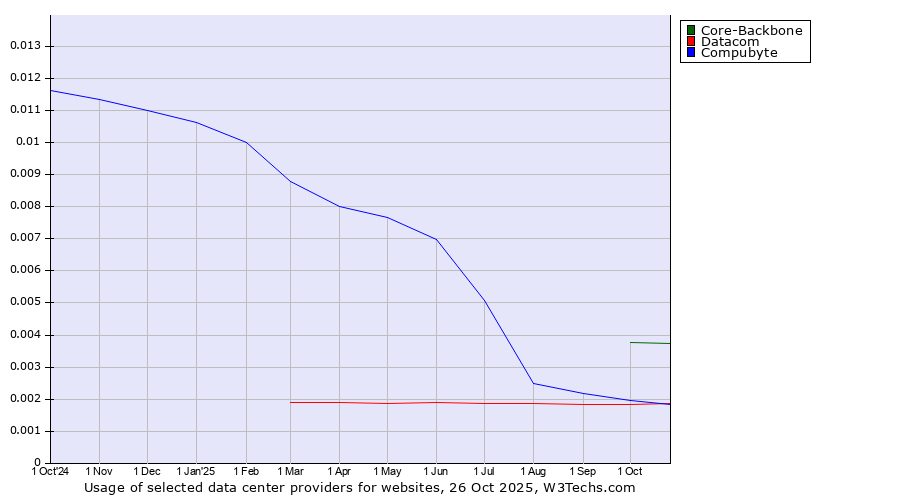 Historical trends in the usage of Core-Backbone vs. Compubyte vs. Datacom