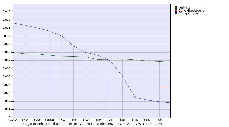 Historical trends in the usage of Delska vs. Core-Backbone vs. Compubyte