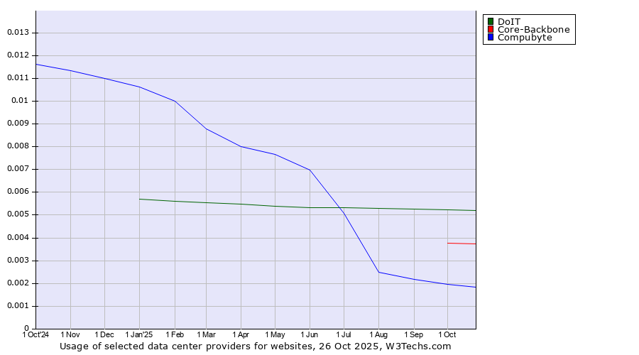 Historical trends in the usage of DoIT vs. Core-Backbone vs. Compubyte