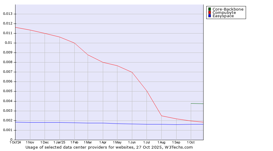 Historical trends in the usage of Core-Backbone vs. Compubyte vs. Easyspace