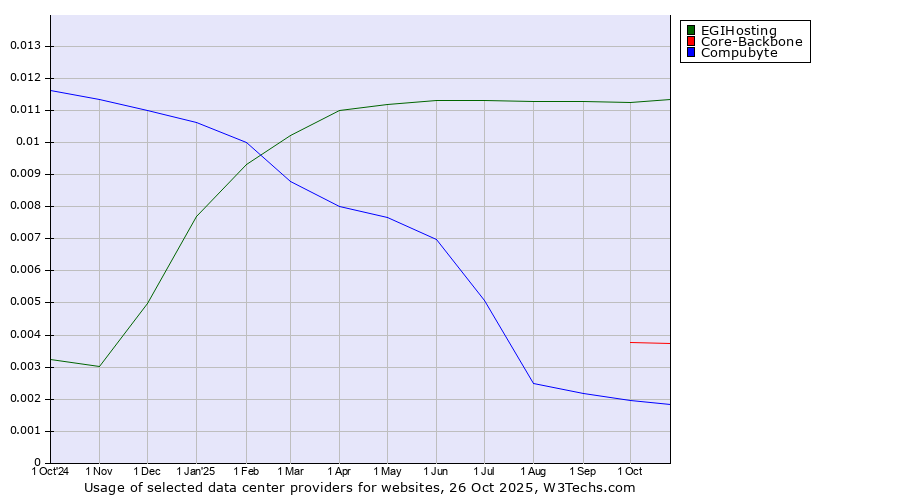 Historical trends in the usage of EGIHosting vs. Core-Backbone vs. Compubyte