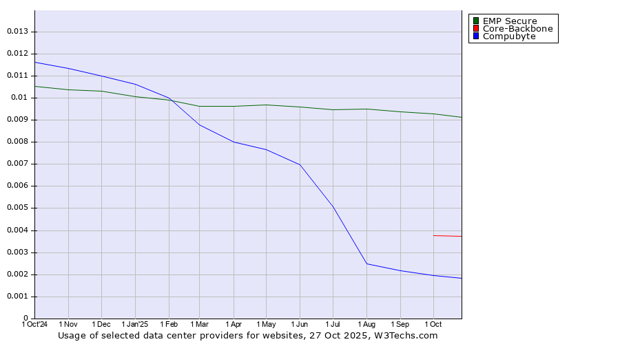 Historical trends in the usage of EMP Secure vs. Core-Backbone vs. Compubyte