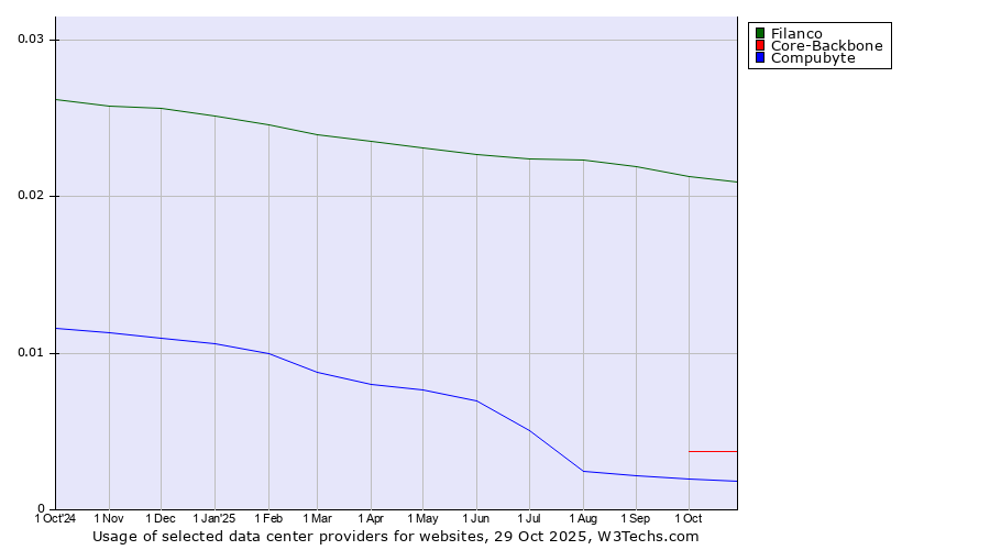Historical trends in the usage of Filanco vs. Core-Backbone vs. Compubyte