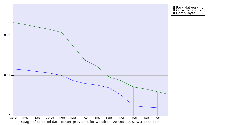 Historical trends in the usage of Fork Networking vs. Core-Backbone vs. Compubyte