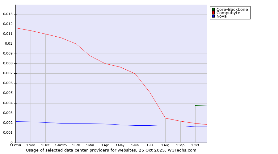Historical trends in the usage of Core-Backbone vs. Compubyte vs. Nova