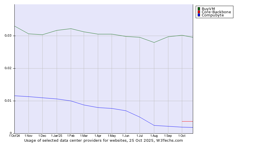 Historical trends in the usage of BuyVM vs. Core-Backbone vs. Compubyte