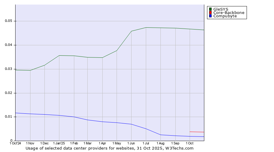 Historical trends in the usage of GleSYS vs. Core-Backbone vs. Compubyte