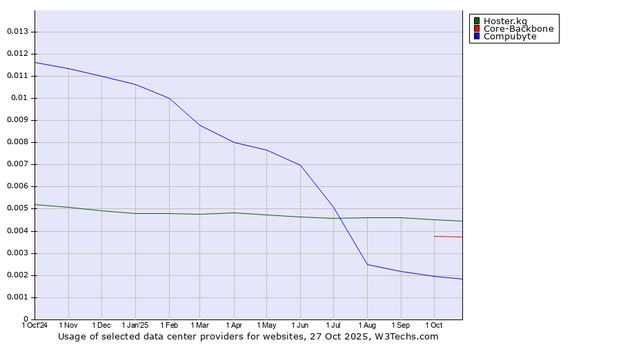 Historical trends in the usage of Hoster.kg vs. Core-Backbone vs. Compubyte