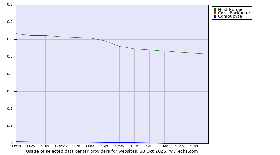 Historical trends in the usage of Host Europe vs. Core-Backbone vs. Compubyte