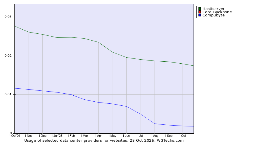 Historical trends in the usage of Hostiserver vs. Core-Backbone vs. Compubyte
