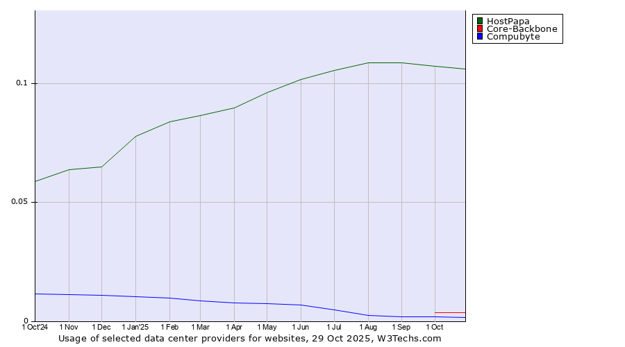 Historical trends in the usage of HostPapa vs. Core-Backbone vs. Compubyte