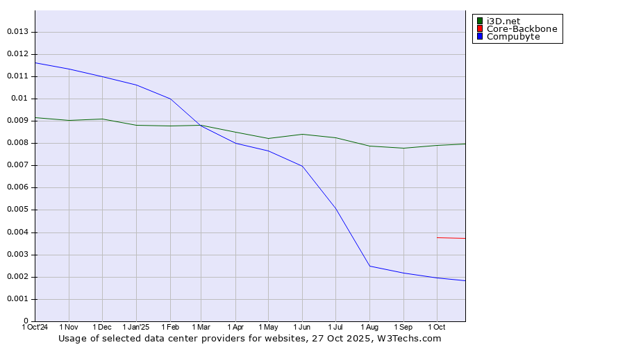 Historical trends in the usage of i3D.net vs. Core-Backbone vs. Compubyte
