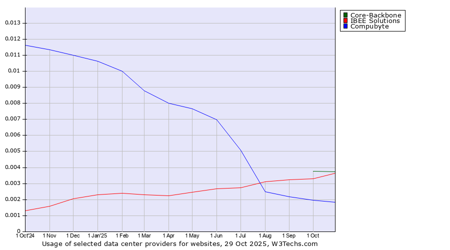 Historical trends in the usage of Core-Backbone vs. IBEE Solutions vs. Compubyte