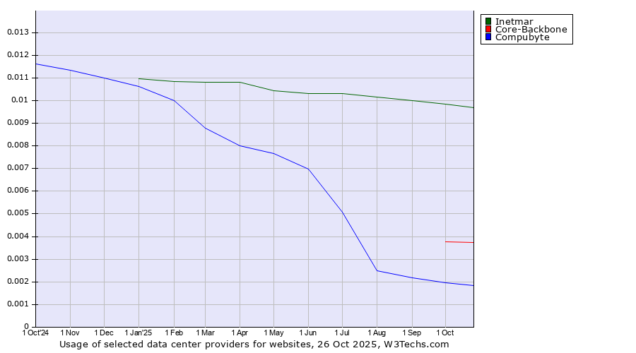 Historical trends in the usage of Inetmar vs. Core-Backbone vs. Compubyte
