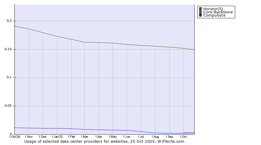 Historical trends in the usage of HorizonIQ vs. Core-Backbone vs. Compubyte