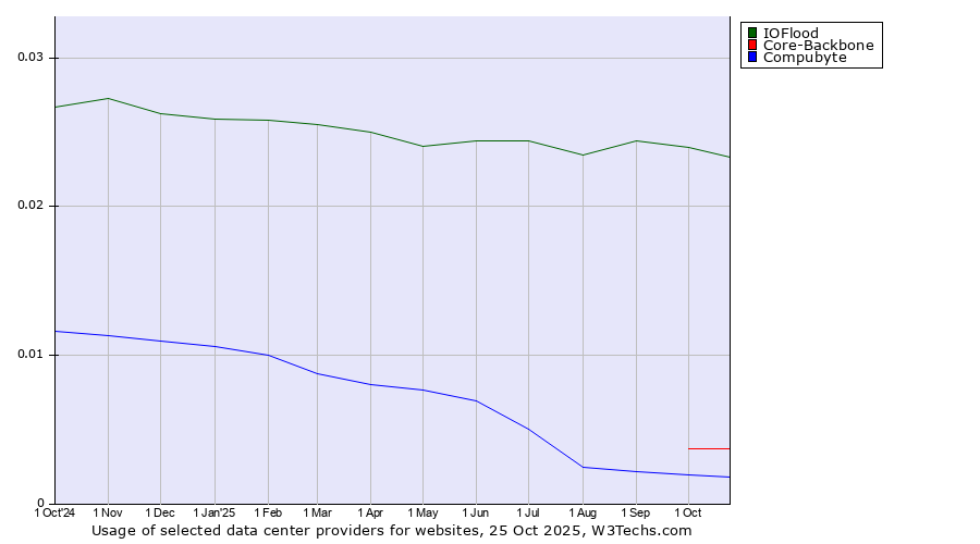 Historical trends in the usage of IOFlood vs. Core-Backbone vs. Compubyte