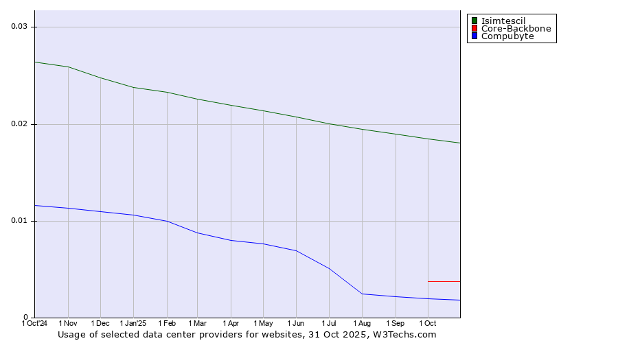 Historical trends in the usage of Isimtescil vs. Core-Backbone vs. Compubyte