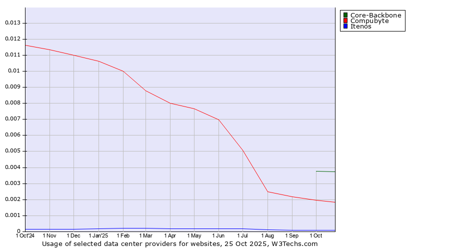Historical trends in the usage of Core-Backbone vs. Compubyte vs. Itenos