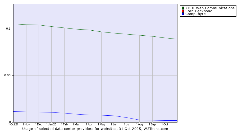 Historical trends in the usage of KDDI Web Communications vs. Core-Backbone vs. Compubyte