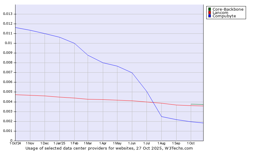 Historical trends in the usage of Core-Backbone vs. Lancom vs. Compubyte
