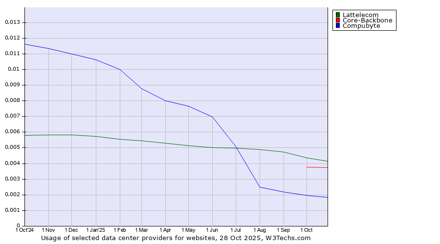 Historical trends in the usage of Lattelecom vs. Core-Backbone vs. Compubyte