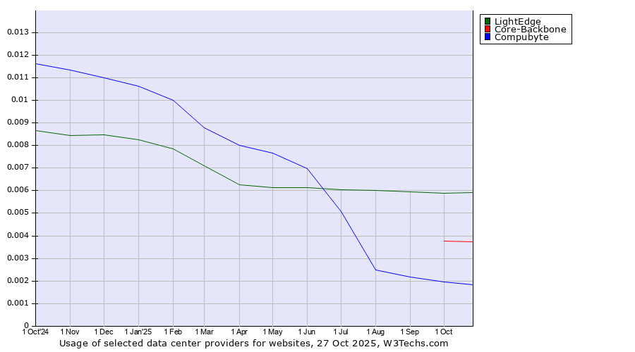 Historical trends in the usage of LightEdge vs. Core-Backbone vs. Compubyte