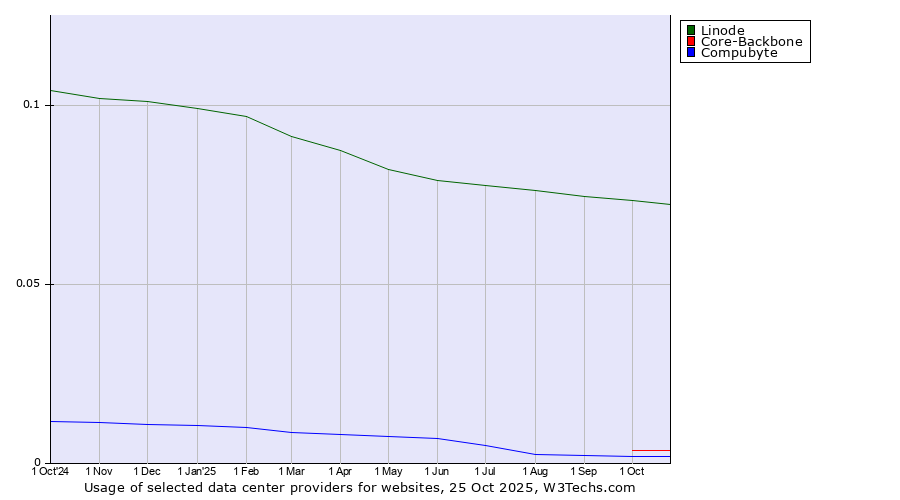 Historical trends in the usage of Linode vs. Core-Backbone vs. Compubyte