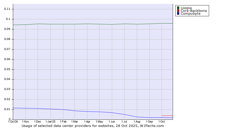 Historical trends in the usage of Loopia vs. Core-Backbone vs. Compubyte