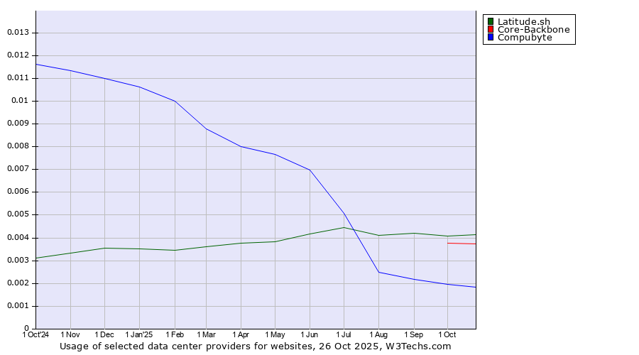 Historical trends in the usage of Latitude.sh vs. Core-Backbone vs. Compubyte