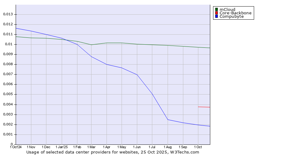 Historical trends in the usage of mCloud vs. Core-Backbone vs. Compubyte