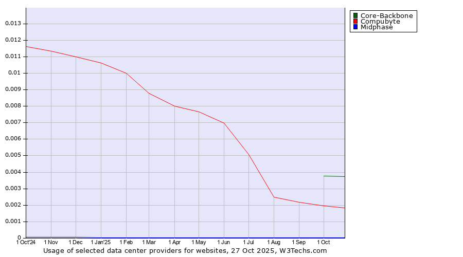 Historical trends in the usage of Core-Backbone vs. Compubyte vs. Midphase