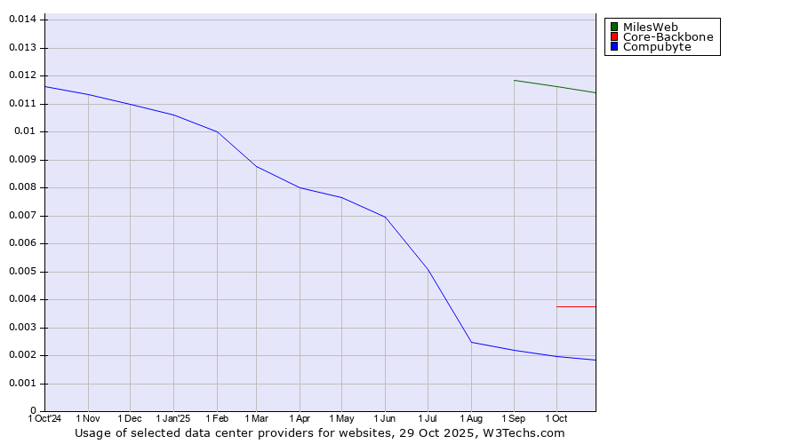 Historical trends in the usage of MilesWeb vs. Core-Backbone vs. Compubyte