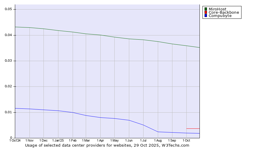 Historical trends in the usage of MiroHost vs. Core-Backbone vs. Compubyte