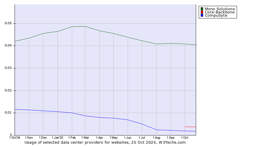 Historical trends in the usage of Mono Solutions vs. Core-Backbone vs. Compubyte