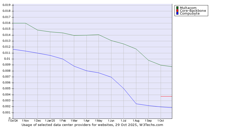Historical trends in the usage of Multacom vs. Core-Backbone vs. Compubyte
