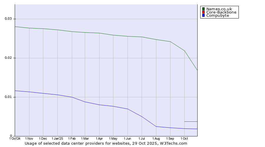 Historical trends in the usage of Names.co.uk vs. Core-Backbone vs. Compubyte