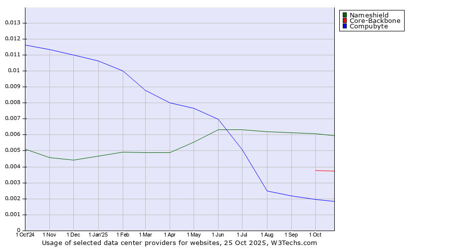Historical trends in the usage of Nameshield vs. Core-Backbone vs. Compubyte