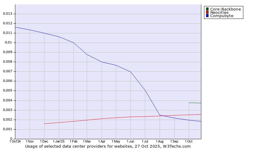 Historical trends in the usage of Core-Backbone vs. Neocities vs. Compubyte