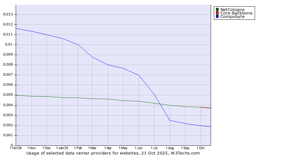 Historical trends in the usage of NetCologne vs. Core-Backbone vs. Compubyte