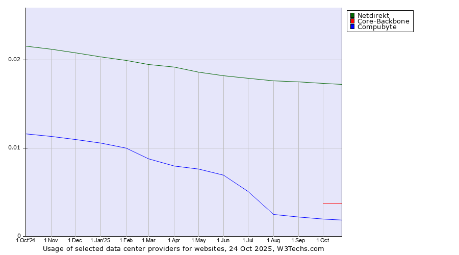 Historical trends in the usage of Netdirekt vs. Core-Backbone vs. Compubyte