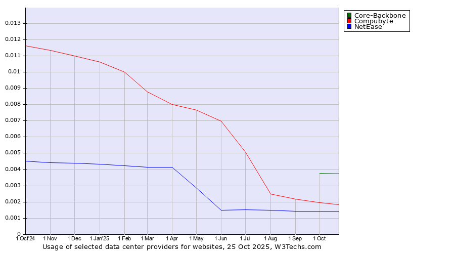 Historical trends in the usage of Core-Backbone vs. Compubyte vs. NetEase
