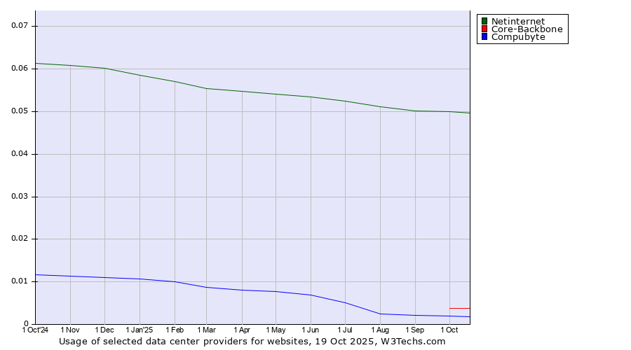 Historical trends in the usage of Netinternet vs. Core-Backbone vs. Compubyte