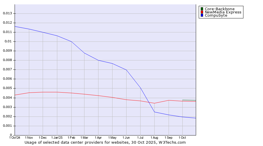 Historical trends in the usage of Core-Backbone vs. NewMedia Express vs. Compubyte